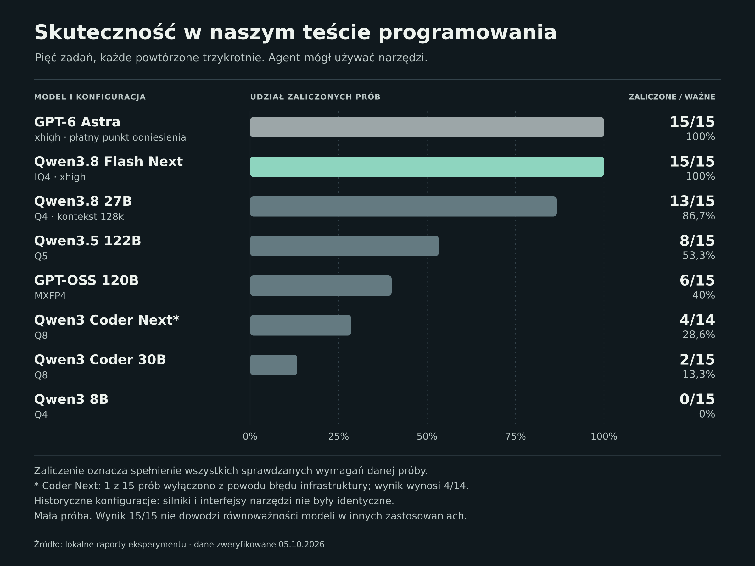 Wyniki pięciu zadań programistycznych powtórzonych trzykrotnie: Astra i Qwen Flash Next zaliczyły 15 z 15 prób. Pełne wyniki w tabeli poniżej.